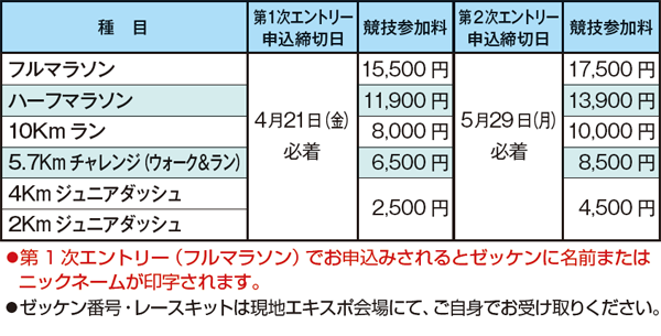 種目とエントリー締切日と参加料