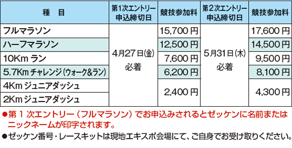 種目とエントリー締切日と参加料