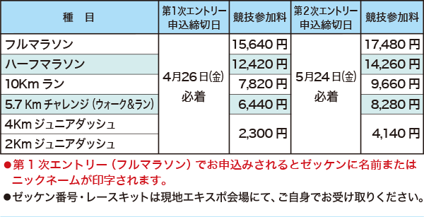 種目とエントリー締切日と参加料
