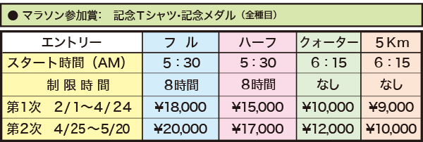 マラソン参加賞、エントリー情報