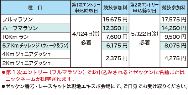 種目とエントリー締切日と参加料